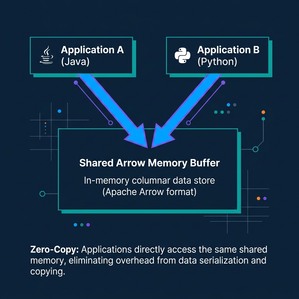 Zero-Copy architecture showing two different languages pointing to the exact same memory buffer